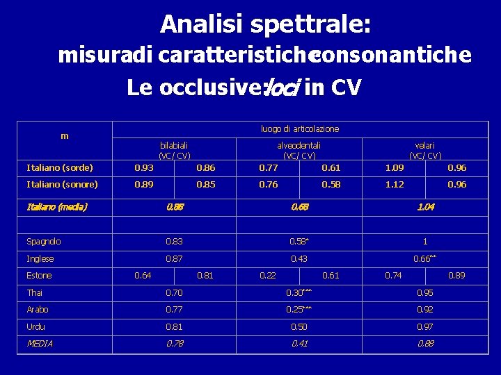  Analisi spettrale: misuradi caratteristicheconsonantiche Le occlusive: loci in CV luogo di articolazione m