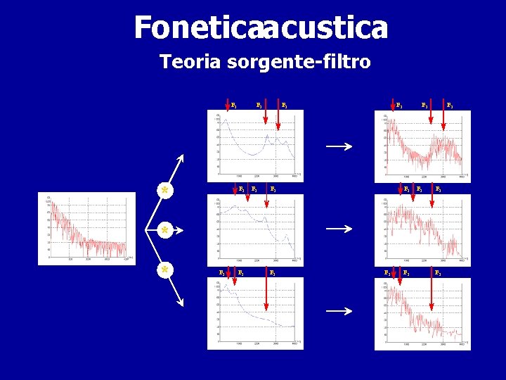 Foneticaacustica Teoria sorgente-filtro F 1 * F 2 F 1 F 2 F 3