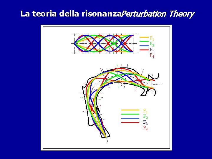 La teoria della risonanza. Perturbation Theory F 1 F 2 F 3 F 4