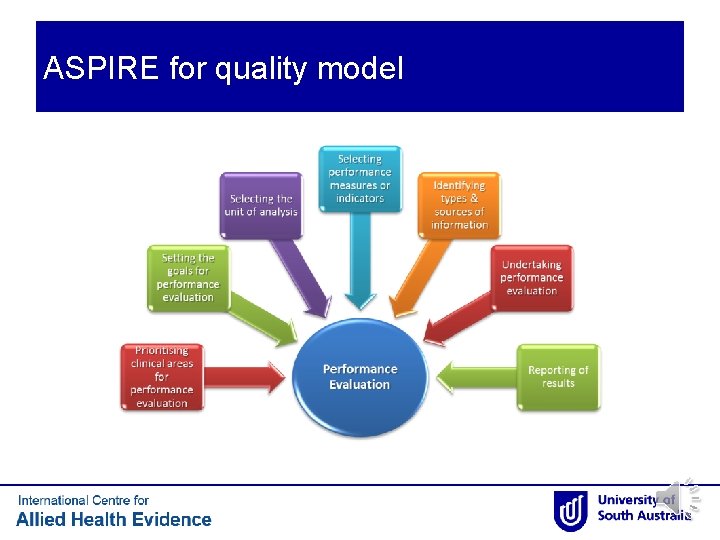 DEVELOPING A CLINICAL AUDIT PROTOCOL using ASPIRE www