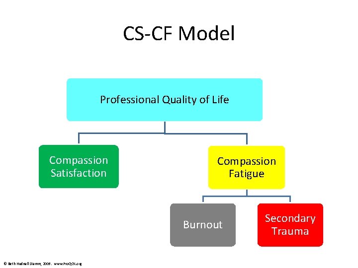 CS-CF Model Professional Quality of Life Compassion Satisfaction Compassion Fatigue Burnout © Beth Hudnall