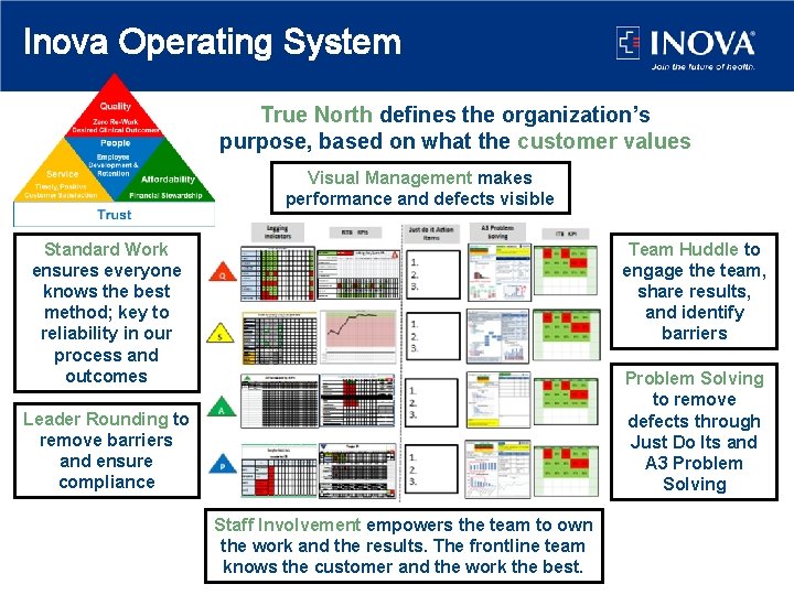 Inova Operating System True North defines the organization’s purpose, based on what the customer Inova Operating System True North defines the organization’s purpose, based on what the customer