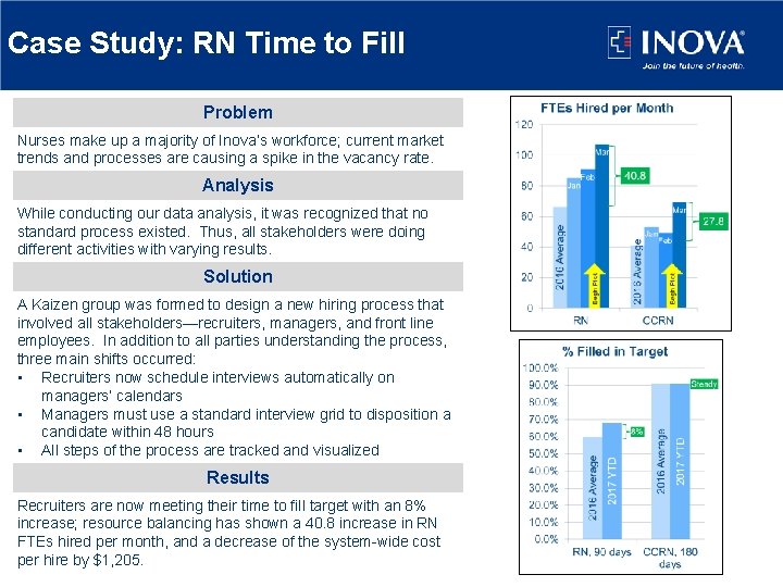 Case Study: RN Time to Fill Problem Nurses make up a majority of Inova’s Case Study: RN Time to Fill Problem Nurses make up a majority of Inova’s