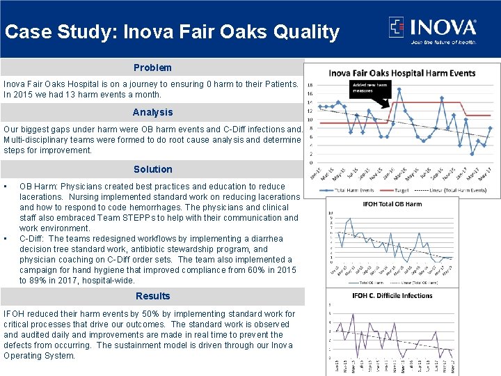 Case Study: Inova Fair Oaks Quality Problem Inova Fair Oaks Hospital is on a Case Study: Inova Fair Oaks Quality Problem Inova Fair Oaks Hospital is on a