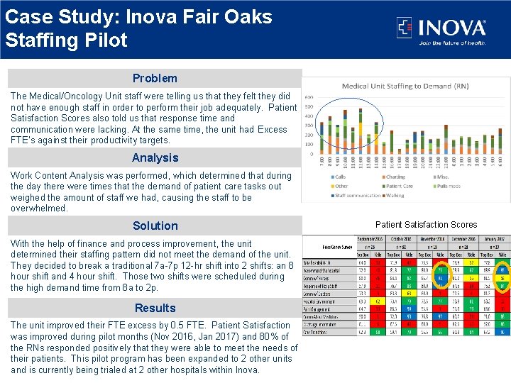 Case Study: Inova Fair Oaks Staffing Pilot Problem The Medical/Oncology Unit staff were telling Case Study: Inova Fair Oaks Staffing Pilot Problem The Medical/Oncology Unit staff were telling