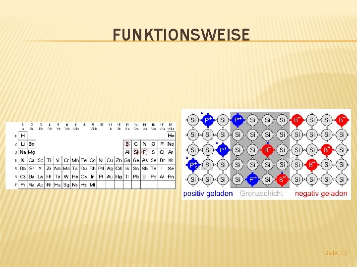 FUNKTIONSWEISE Seite 3. 2 