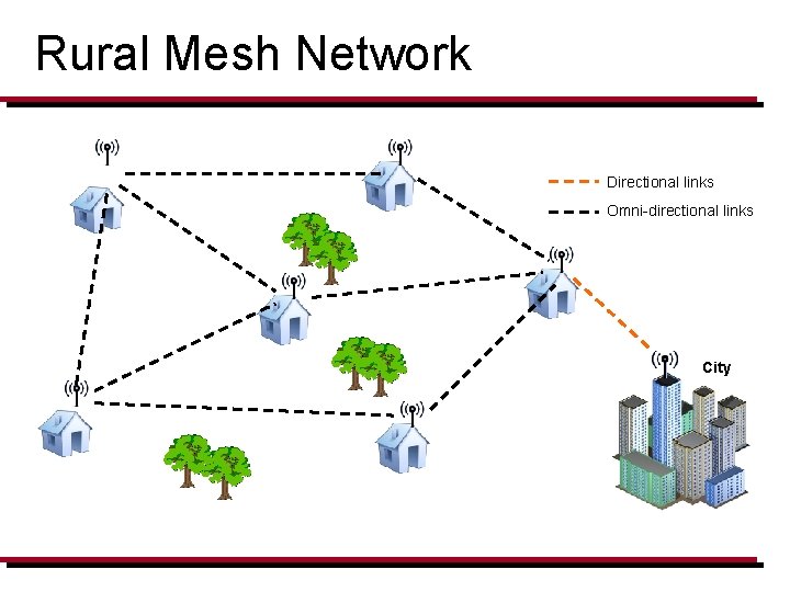 Rural Mesh Network Directional links Omni-directional links City 