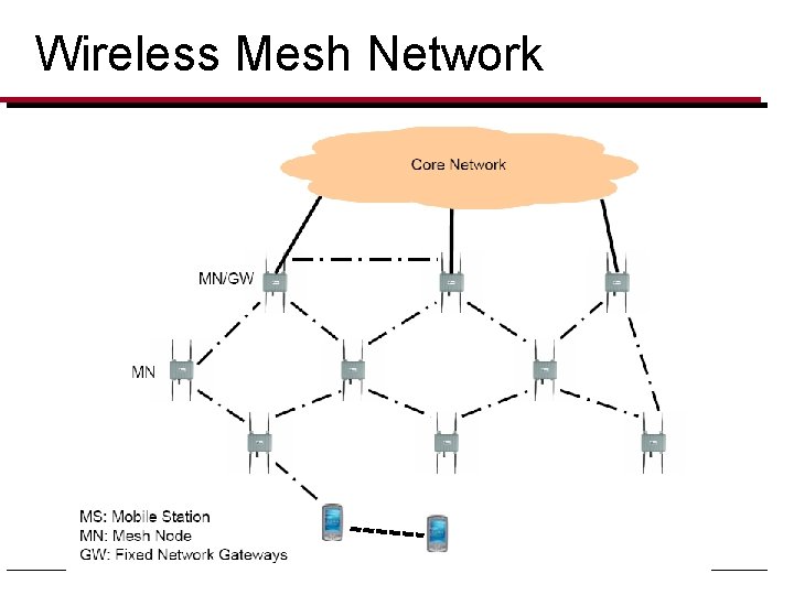 Wireless Mesh Network 
