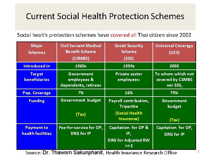 Current Social Health Protection Schemes Social health protection schemes have covered all Thai citizen