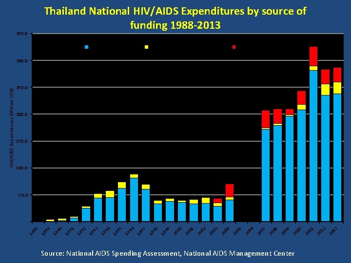 350. 0 Thailand National HIV/AIDS Expenditures by source of funding 1988 -2013 Domestic Other