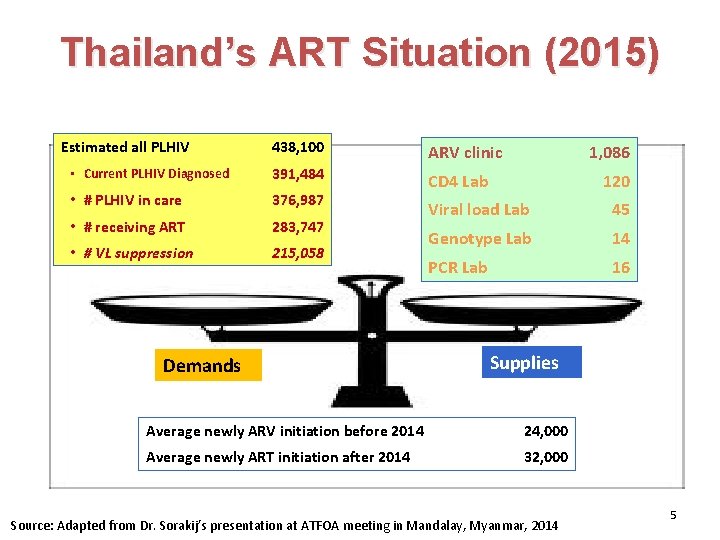 Thailand’s ART Situation (2015) Estimated all PLHIV 438, 100 ARV clinic • Current PLHIV