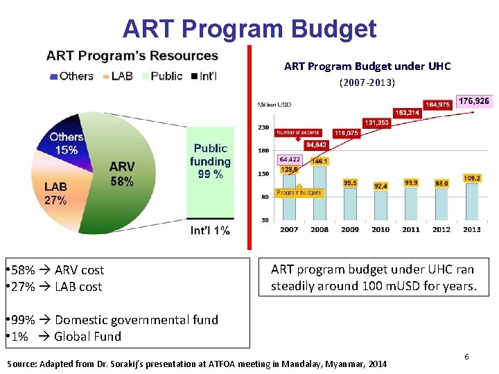 ART Program Budget under UHC (2007 -2013) • 58% ARV cost • 27% LAB
