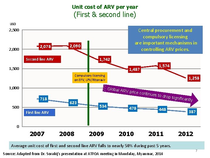 Unit cost of ARV per year (First & second line) USD Central procurement and