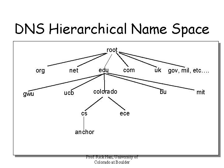 DNS Hierarchical Name Space root org gwu edu net com colorado ucb cs uk