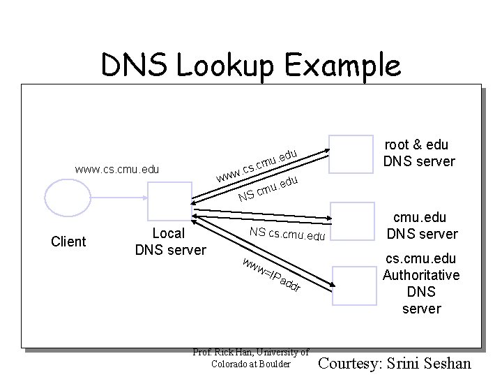 DNS Lookup Example root & edu DNS server NS cs. cmu. edu DNS server