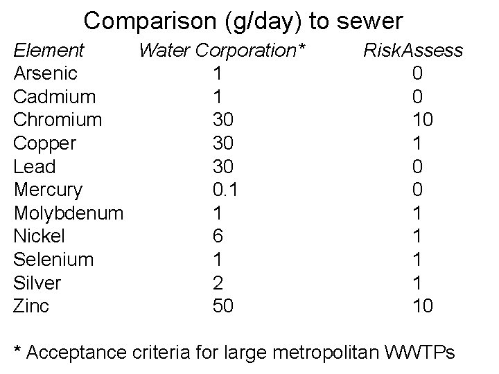 Comparison (g/day) to sewer Element Water Corporation* Arsenic 1 Cadmium 1 Chromium 30 Copper