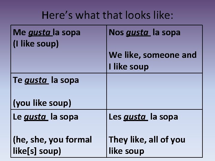 Here’s what that looks like: Me gusta la sopa (I like soup) Nos gusta