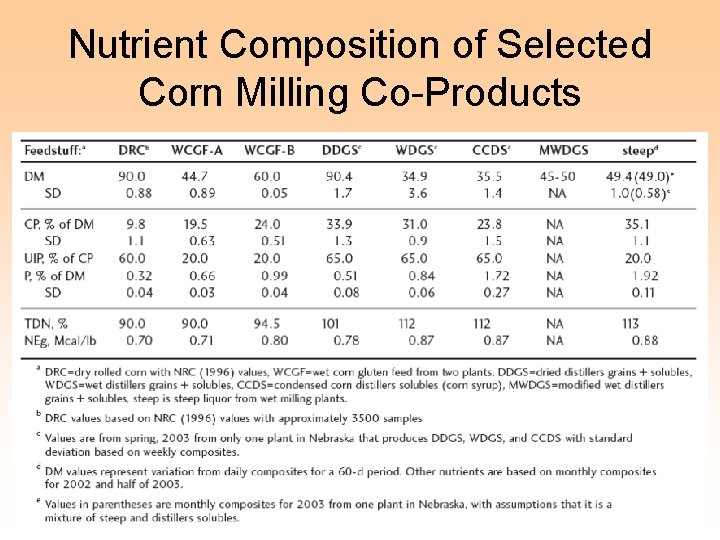 Nutrient Composition of Selected Corn Milling Co-Products 