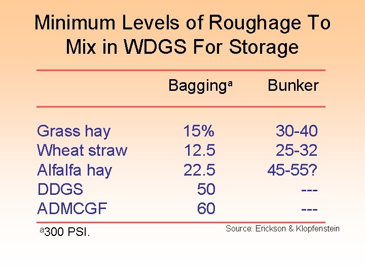 Minimum Levels of Roughage To Mix in WDGS For Storage Grass hay Wheat straw