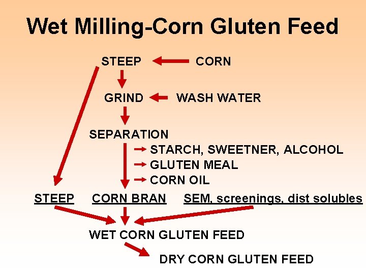 Wet Milling-Corn Gluten Feed STEEP GRIND STEEP CORN WASH WATER SEPARATION STARCH, SWEETNER, ALCOHOL