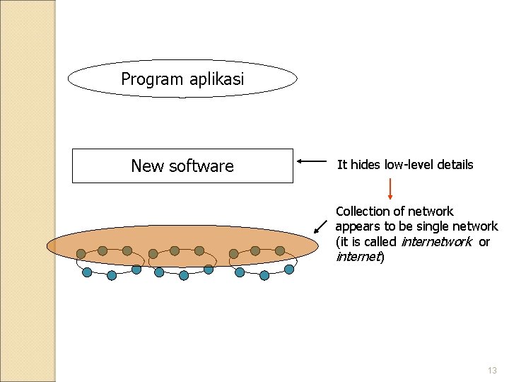 Program aplikasi New software It hides low-level details Collection of network appears to be