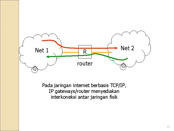 Net 1 R Net 2 router Pada jaringan internet berbasis TCP/IP, IP gateways/router menyediakan