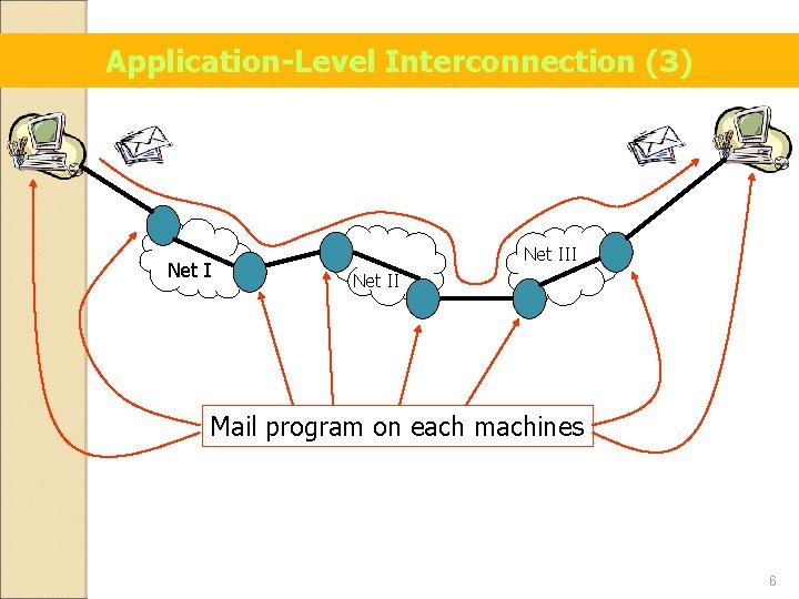 Application-Level Interconnection (3) Net III Net II Mail program on each machines 6 