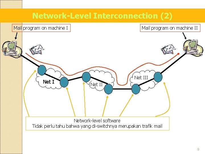 Network-Level Interconnection (2) Mail program on machine I Net I Mail program on machine