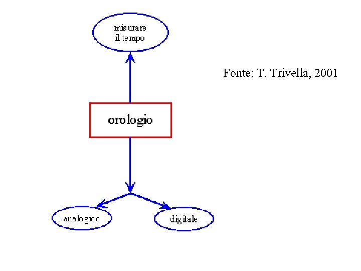 Fonte: T. Trivella, 2001 