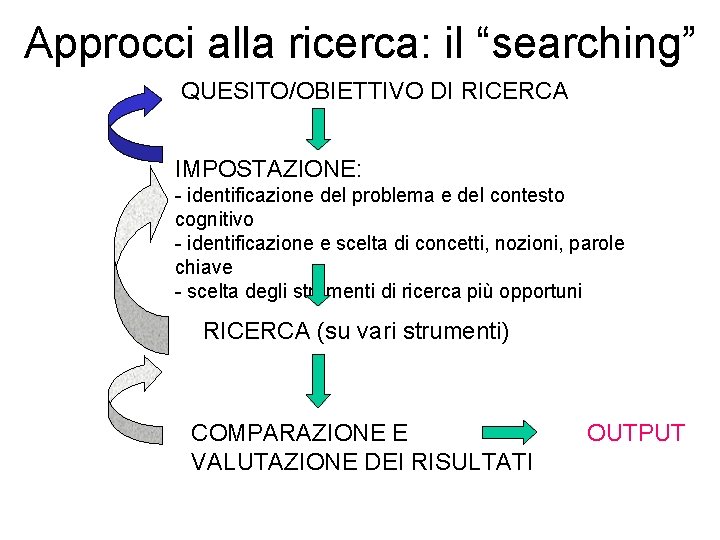 Approcci alla ricerca: il “searching” QUESITO/OBIETTIVO DI RICERCA IMPOSTAZIONE: - identificazione del problema e