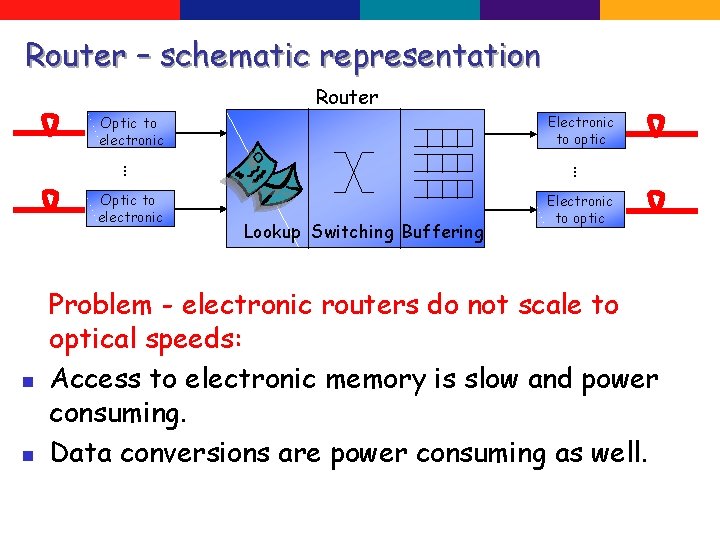 Router – schematic representation Router Electronic to optic Optic to electronic … n Optic