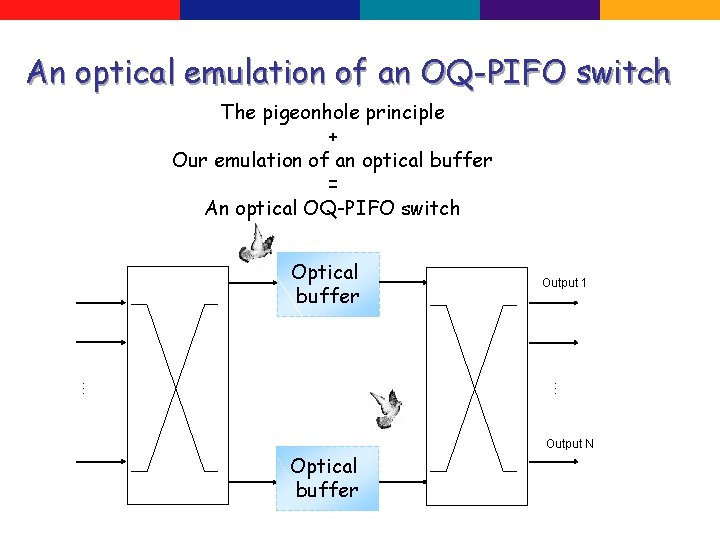 An optical emulation of an OQ-PIFO switch The pigeonhole principle + Our emulation of