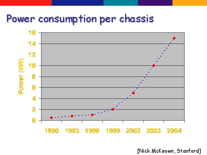Power consumption per chassis [Nick Mc. Keown, Stanford] 