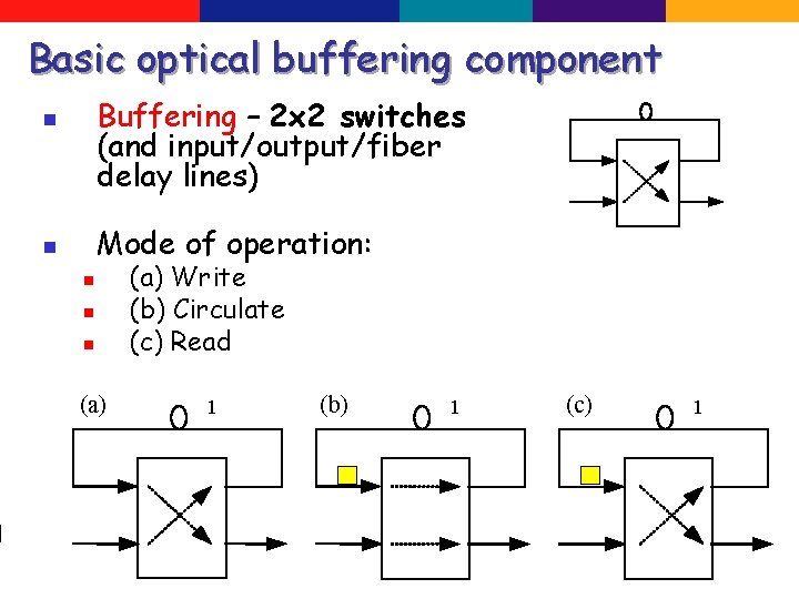 Basic optical buffering component Buffering – 2 x 2 switches (and input/output/fiber delay lines)