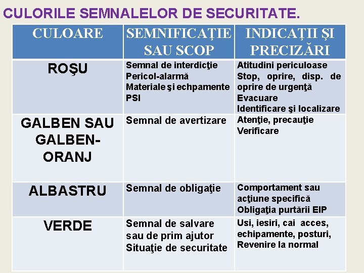 CULORILE SEMNALELOR DE SECURITATE. CULOARE SEMNIFICAŢIE INDICAŢII ŞI SAU SCOP PRECIZĂRI Semnal de interdicţie