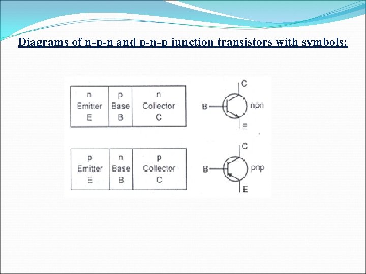 Diagrams of n-p-n and p-n-p junction transistors with symbols: 