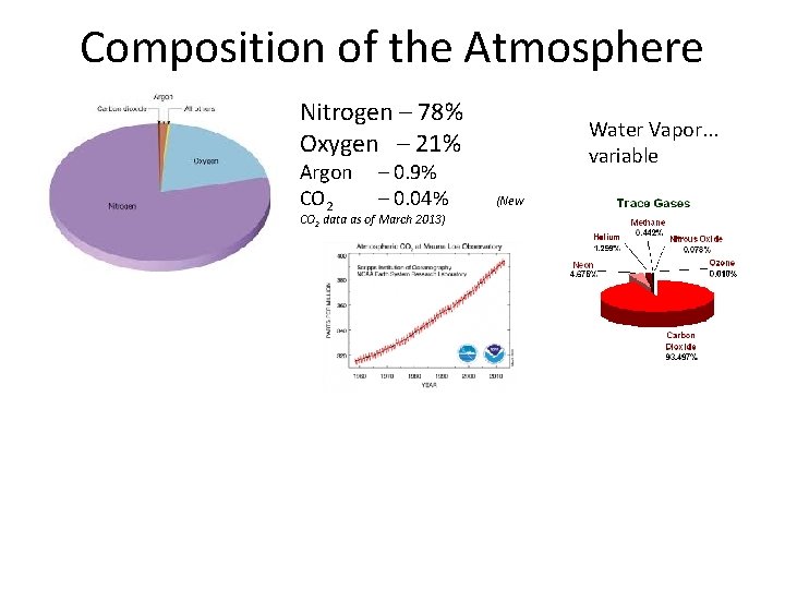 Composition of the Atmosphere Nitrogen – 78% Oxygen – 21% Argon CO 2 –