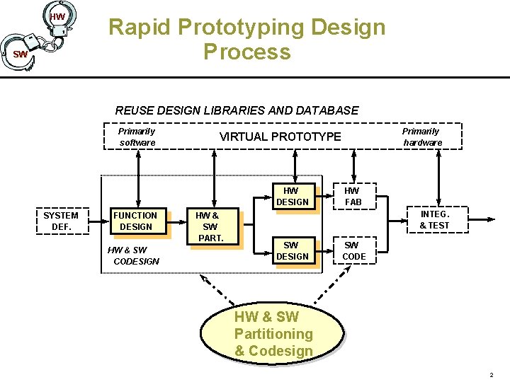 HW SW Rapid Prototyping Design Process REUSE DESIGN LIBRARIES AND DATABASE Primarily software HW