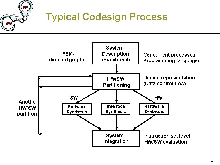 HW Typical Codesign Process SW FSMdirected graphs Another HW/SW partition System Description (Functional) Concurrent