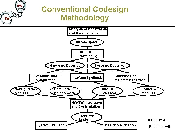 HW Conventional Codesign Methodology SW Analysis of Constraints and Requirements System Specs. . HW/SW