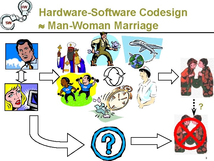 HW SW Hardware-Software Codesign Man-Woman Marriage ? 3 