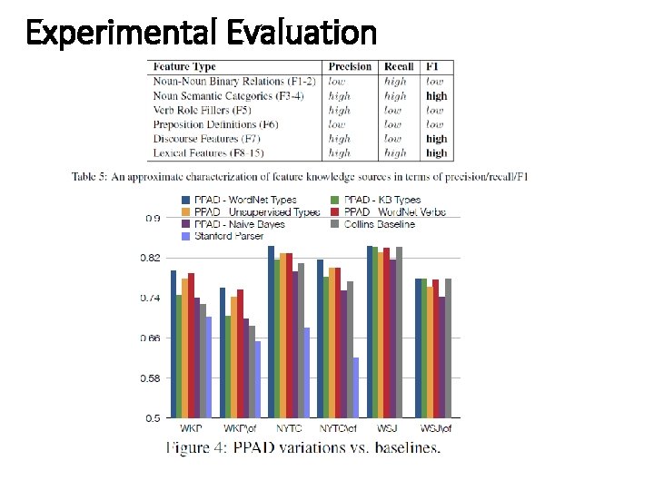 Experimental Evaluation 