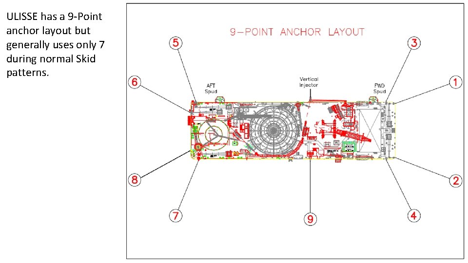 ULISSE has a 9 -Point anchor layout but generally uses only 7 during normal