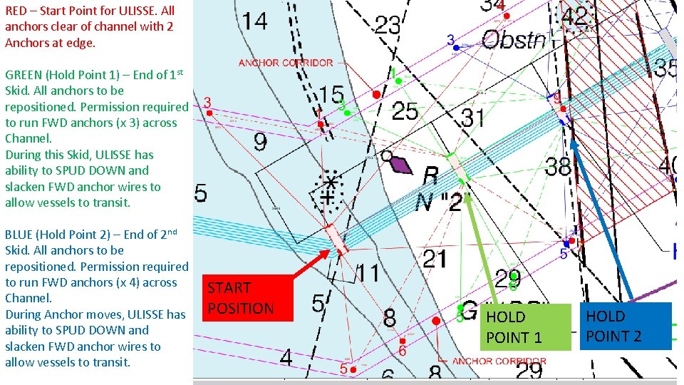 RED – Start Point for ULISSE. All anchors clear of channel with 2 Anchors