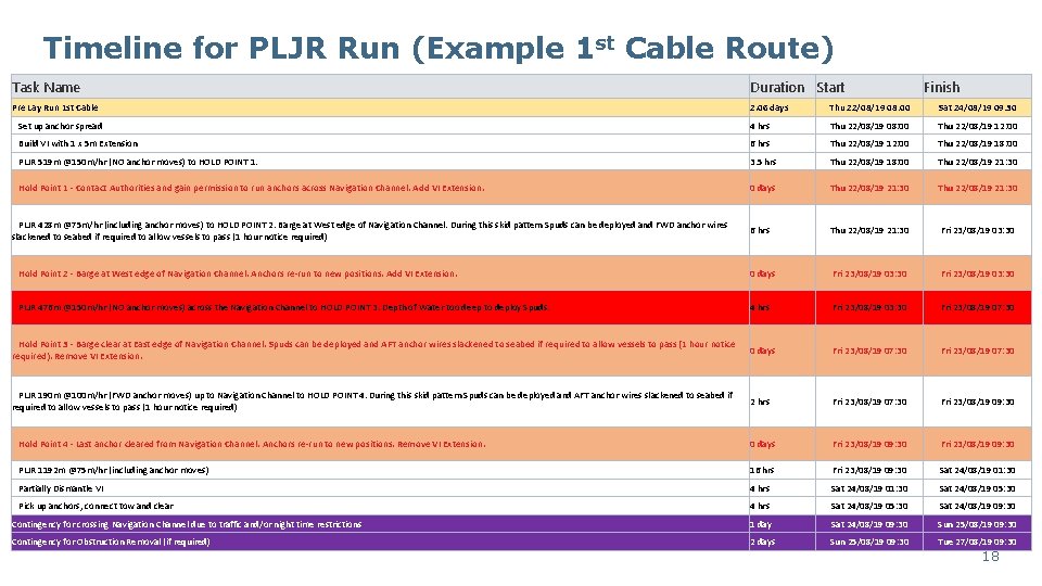 Timeline for PLJR Run (Example 1 st Cable Route) Task Name Duration Start Pre