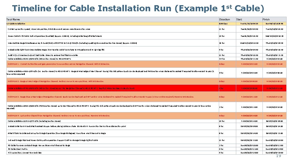 Timeline for Cable Installation Run (Example 1 st Cable) Task Name Duration 1 st