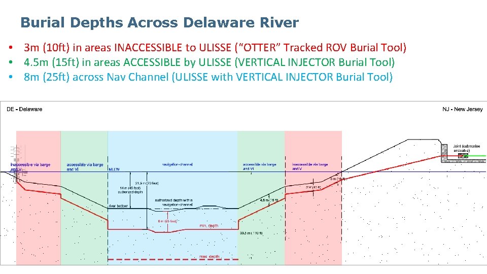 Burial Depths Across Delaware River • 3 m (10 ft) in areas INACCESSIBLE to
