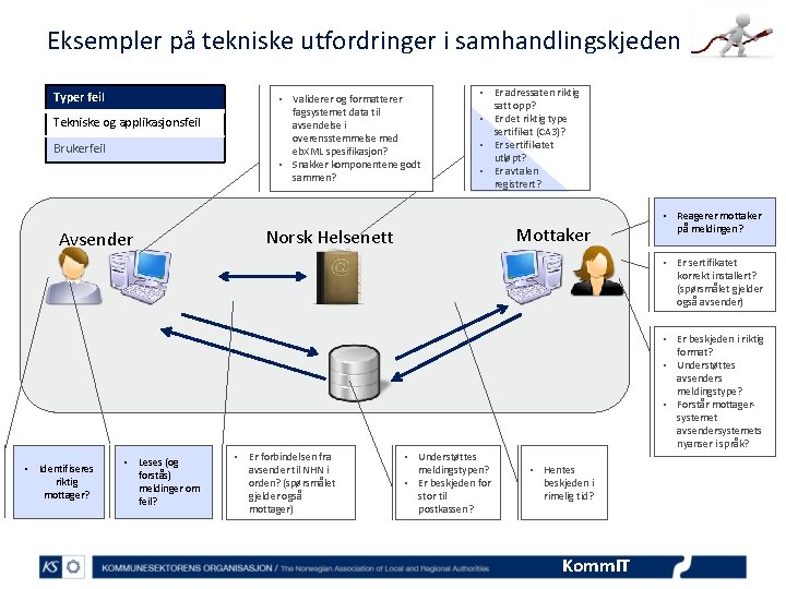 Eksempler på tekniske utfordringer i samhandlingskjeden Typer feil Tekniske og applikasjonsfeil Brukerfeil Avsender •