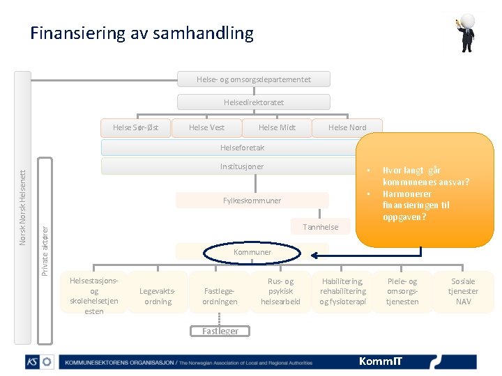 Finansiering av samhandling Helse- og omsorgsdepartementet Helsedirektoratet Helse Sør-Øst Helse Vest Helse Midt Helse