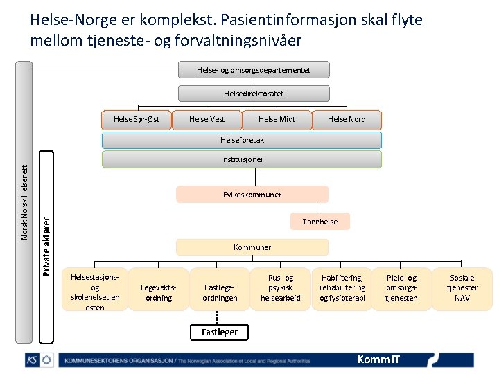 Helse-Norge er komplekst. Pasientinformasjon skal flyte mellom tjeneste- og forvaltningsnivåer Helse- og omsorgsdepartementet Helsedirektoratet